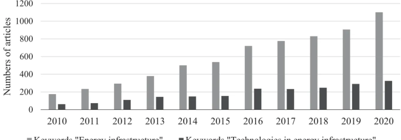 Fig. 3. The relevance of the research about energy infrastructure (Science Direct, 2020).