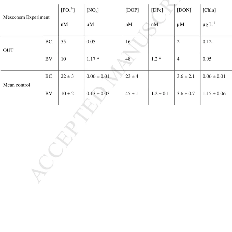 Table 2. Initial (day 0) nutrients (dissolved iron: DFe, nitrate + nitrite: NO x , phosphate: PO 4 3- ,  dissolved organic nitrogen: DON and dissolved organic phosphorus: DOP) and chlorophyll a  (Chla) concentrations inside the 3 ‘control’ mesocosms (avera