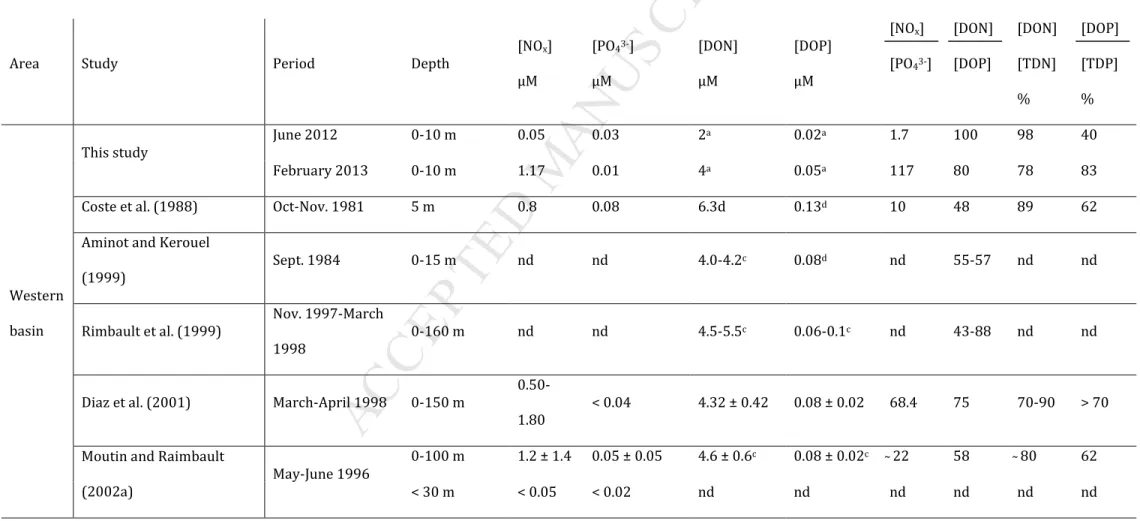 Table 3. Nitrate + nitrite (NO x ), phosphate (PO 4 3- ), dissolved organic and total nitrogen (DON and TDN, respectively) and dissolved organic and  total phosphate (DOP and TDP, respectively) concentrations and their ratio reported in the literature for 