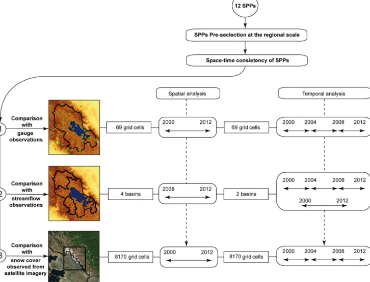 Figure 3. Flowchart of the main steps from SPP preselection to successive assessment approaches including (1) comparison between SPPs and gauge observations, (2) sensitivity analysis of runoff modelling to the various SPPs at the four basin outlets and (3)
