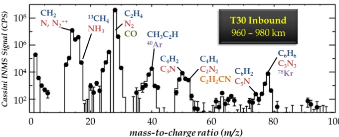 Fig. 1. Like most quadrupole  mass spectrometers, the Cassini Ion Neutral Mass  Spectrometer (INMS) only provides unit mass resolution ( m/Δm &lt; 500, FWHM), leading  to uncertain peak assignments