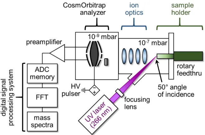 Fig. 2.  Schematic diagram of the CosmOrbitrap  prototype instrument  (including the  analyzer, preamplifier, HV pulser, and digital signal processing system) and planetary  simulation chamber maintained in Orléans, France