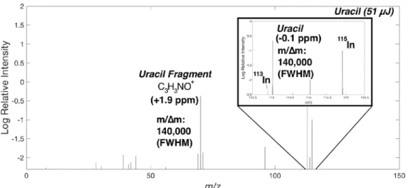 Fig. 5. Mass spectrum of pure uracil powder collected at the ablation threshold of the  material  (51 μJ, or ~0.5 J/cm 2 )