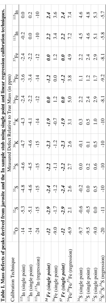 Table I. Mass defects of peaks derived from jarosite and the In sample stub using single point and linear regression calibration techniques