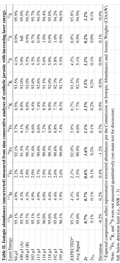 Table II. Isotopic abundances (uncorrected) measured from nine consecutive analyses of synthetic jarosite with increasing laser energy