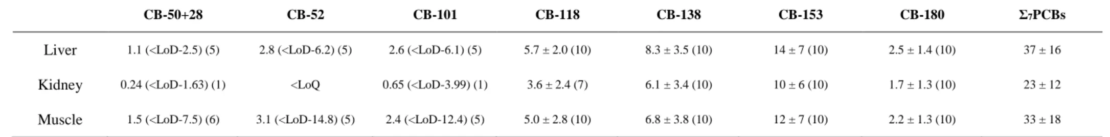 Table 2.  Persistent organic pollutant concentrations (mean ± SD, ng g -1  dw; number of samples above the limit of detection (LoD) are given in  brackets) in liver, kidney and muscle of 10 Antarctic prions from Kerguelen Islands