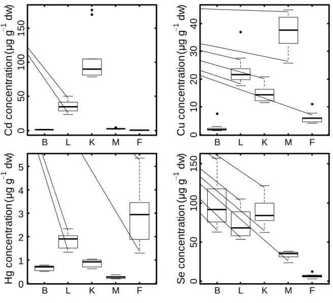 Fig.  1.  Cd,  Cu,  Hg  and  Se  concentrations  (µg  g -1   dw)  in  blood  (B),  liver  (L),  kidney  (K),  muscle (M) and feathers (F) of Antarctic prions from Kerguelen Islands (n = 10)