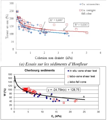 Figure 6. Relation entre C u -w obtenue avec le scissomètre et le fall-cône après  application du coefficient β