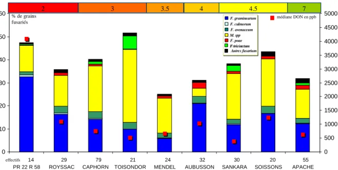 Figure 6 :  Répartition des espèces responsables de la fusariose en fonction de la variété (note GEVES -  Arvalis), Étude mycologique, années 2007 et 2008