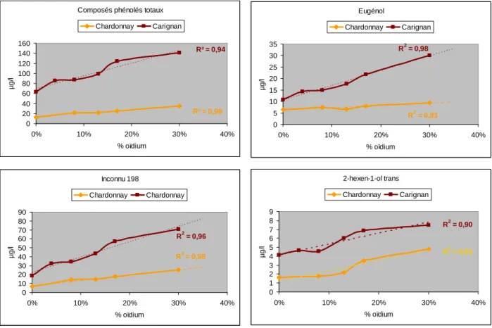 Figure  1 :  Evolution  des  arômes  des  moûts  en  fonction  de  la  contamination  en  oïdium  des  raisins sur cv Carignan et Chardonnay : composés phénolés totaux, eugénol, inconnu 198 et  2-hexen-1-ol-trans (en µg/l)