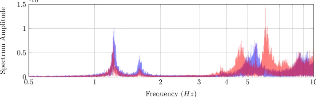 Figure 4 shows the Fourier Transform, of the longitudinal (HN2) and transversal (HN3) components, at