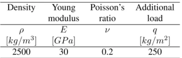Table 1: Adopted values of density, Young modulus, Poisson’s ration and non-structural load