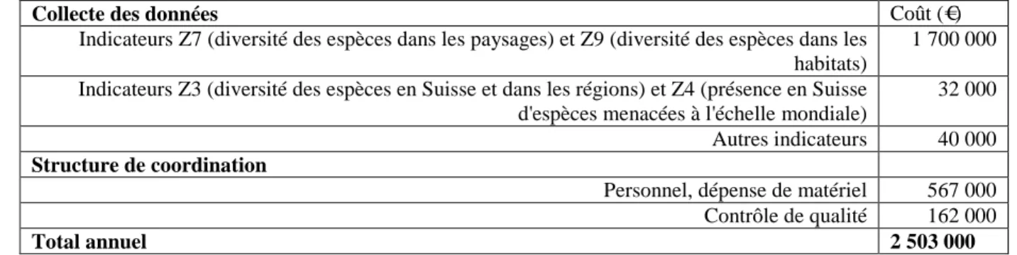 Tableau 1 : Estimation du coût total annuel du Monitoring de la Biodiversité en Suisse (Euros, 