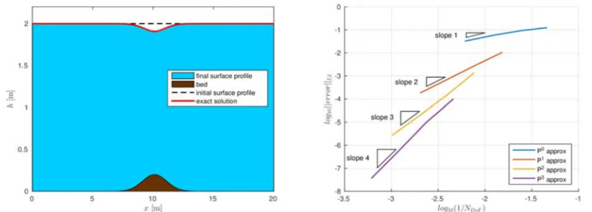 Figure 1. Left: Steady subcritical flow over a bump; illustration of the profile of water  surface and bottom