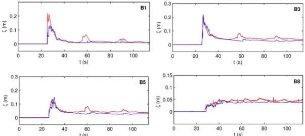 Figure 3. Time series of the free surface elevation at some gauges positions along the  main street of the city, perpendicular to the sea line: blue lines indicate the results of 