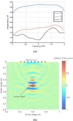 Fig. 2. UWB D.O.R.T. experiment. (a) Array inter-element matrix eigen- eigen-values distribution versus frequency and (b) one frame of the synthetic  time-domain field chart movie associated to the largest eigenvalue.