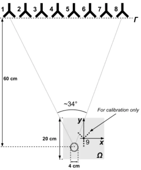 Fig. 3. Experimental configuration of the inverse scattering problem.