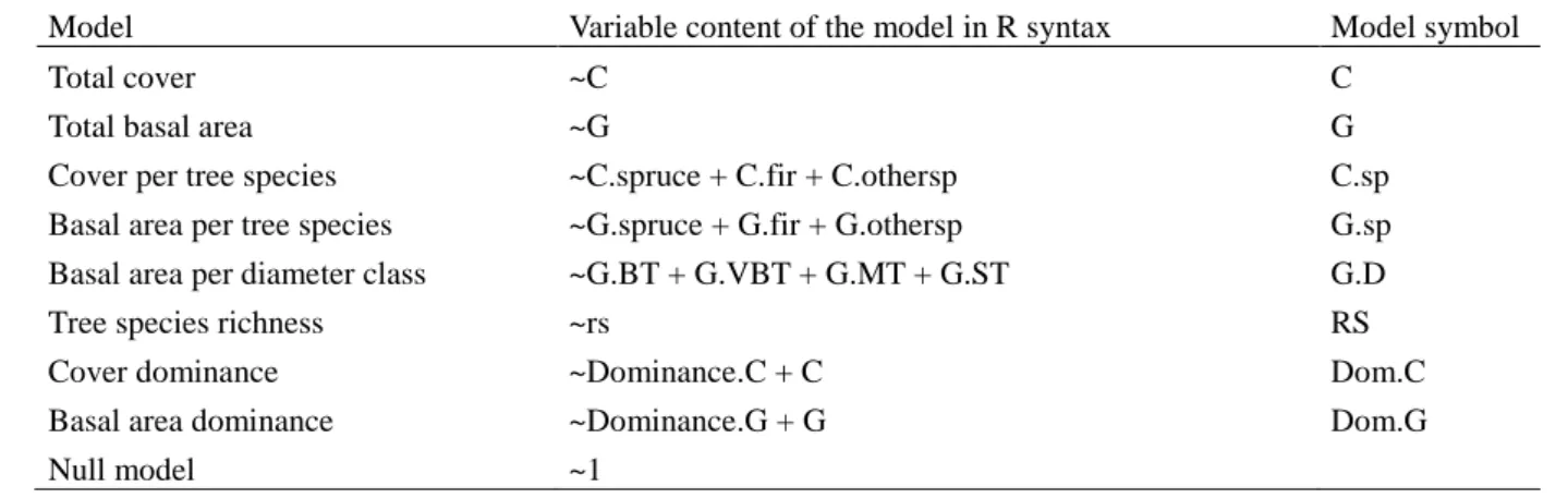 Table 1. Dendrometric variables used in the dendrometric indicator models without 867 