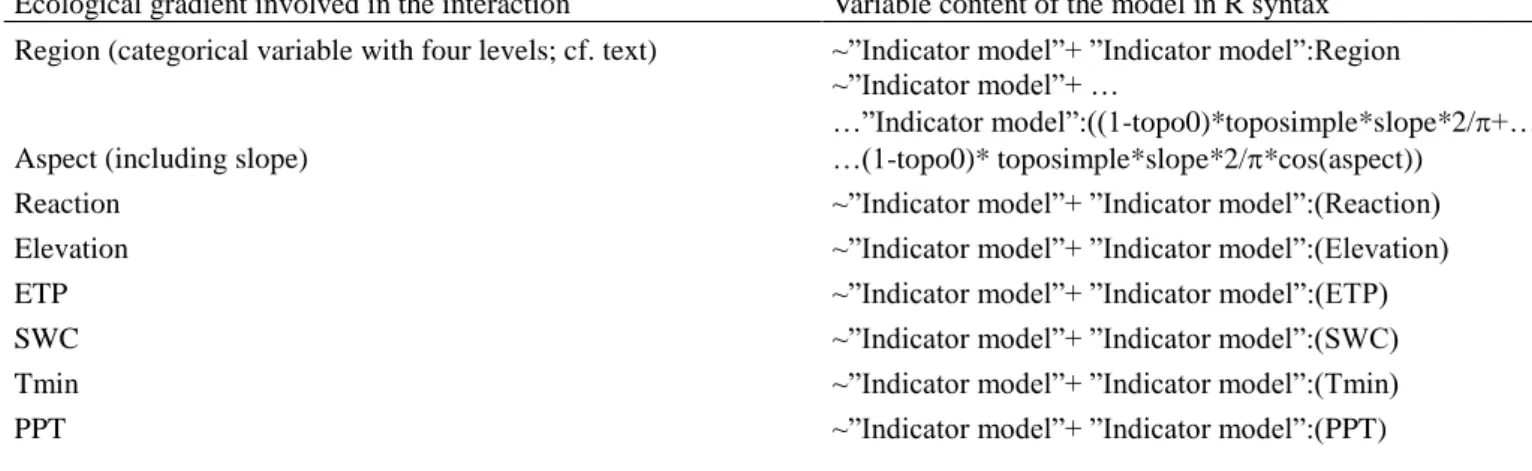 Table 2. Shape of the dendrometric indicator models with interactions with ecological 873 