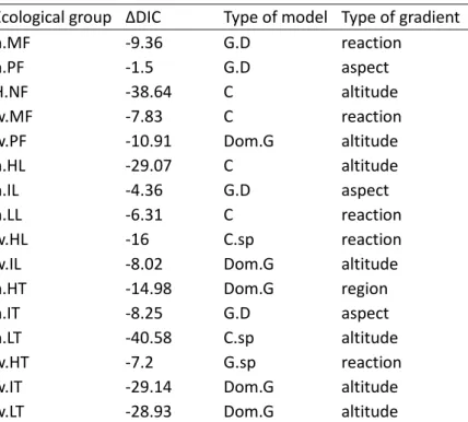 Table 6. DIC difference between the best interaction model and the best model without 913 
