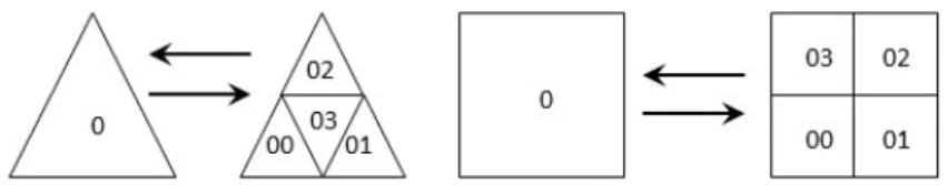 Figure 1: Refinement and coarsening process for one triangular and quadrangular element In the last step, the solution is projected from the previous mesh to the new one by solving a local discontinuous Galerkin problem