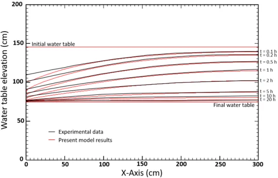 Figure 3: Numerical simulation of two-dimensional drainage with water table position compared to experimental data from Vauclin et al
