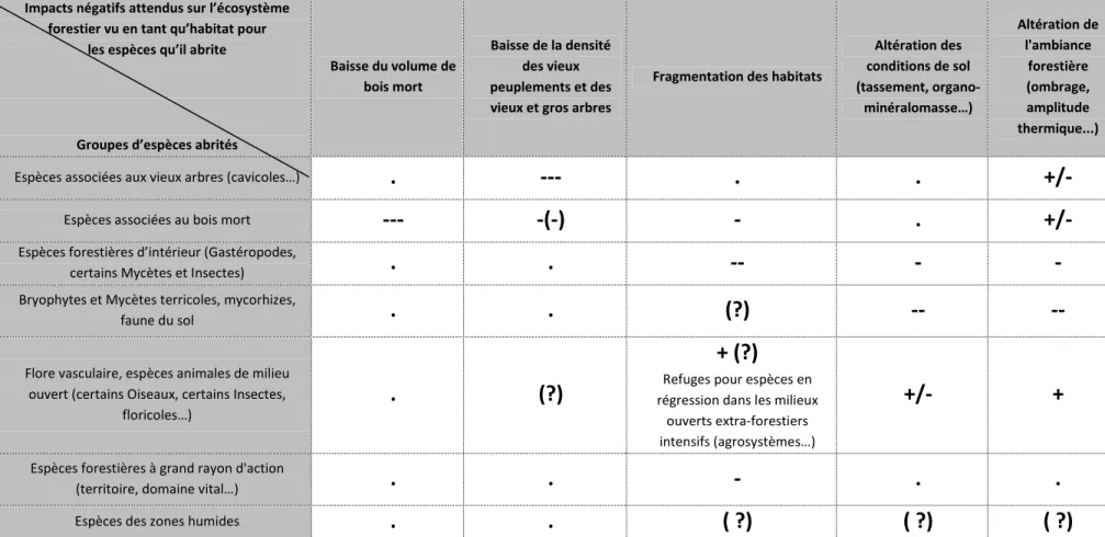 Tableau 3. Réponse des groupes d’espèces aux changements dans les écosystèmes forestiers liés aux pratiques de gestion des forêts pour la production intensive de biomasse (tableau 2),  à l'échelle du peuplement