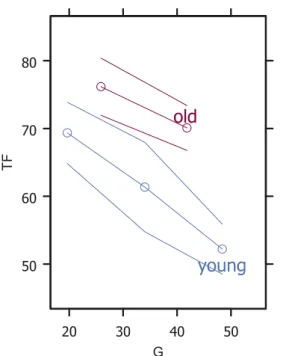 Figure 2. Relationship between throughfall (TF, % of total precipita- precipita-tion) and age (in years) for deciduous (“Decid”) and evergreen  (“Ev-erg”) tree species