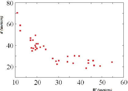 Figure 5 – Displacement d of dunes with respect their width W. Data are given for the dunes labelled in the Figure  4