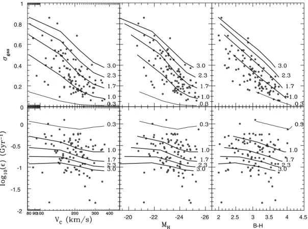 Figure 6. Gas fraction  s gas  M g =M T ; upper panels) and global star formation efficiency  e  C=M g ; lower panels) versus circular velocity V C (left panels), H-band magnitude (middle panels) and colour index B 2 H (right panels)