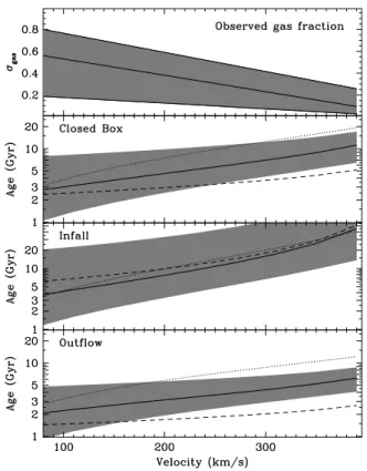 Figure 8. Upper panel: Observed gas fraction versus galaxy rotational velocity. The three curves represent, schematically, the mean trend (thick curve), and the upper and lower bounds of the observed gas fractions in Fig