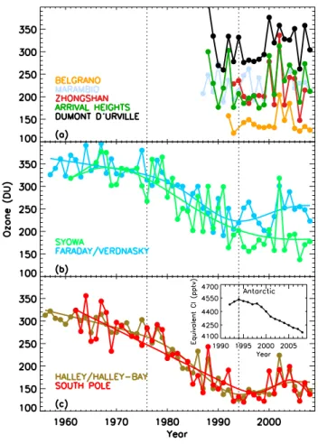 Fig. 9. Ozone loss estimated during the vortex events at selected southern mid-latitude stations for the recent Antarctic winters (Top:
