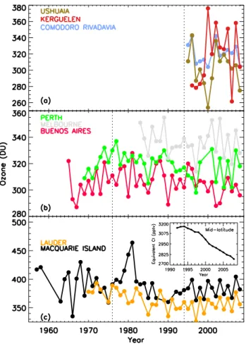 Fig. 10. Evolution of October mean total ozone from southern mid-latitude ground-based stations (a) stations installed after 1985, (b) historical stations at 30–40 ◦ S, and (c) historical stations at 40–