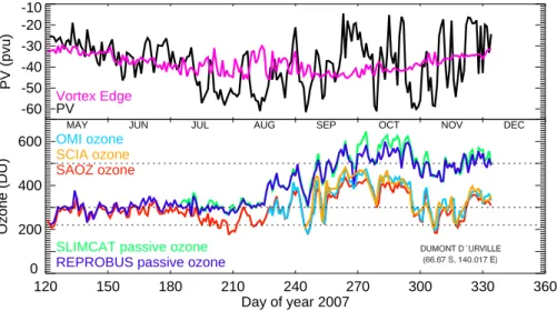 Fig. 3. Temporal evolution of various parametrs used for the computation of ozone loss at Dumont d’Urville in 2007
