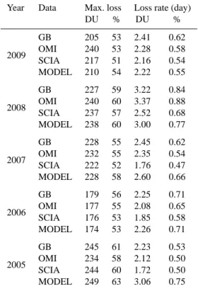 Table 2. Vortex averaged ozone loss (ten-day boxcar aver- aver-age) estimated from the ground-based (GB), OMI and  SCIA-MACHY (SCIA) observations and the total column integrated from REPROBUS (2006–2009) and SLIMCAT (2005) simulations (MODEL), during recen
