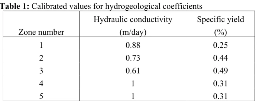 Table 1: Calibrated values for hydrogeological coefficients  Specific yield  (%)Hydraulic conductivity (m/day)Zone number 0.25 0.88 1 0.44 0.73 2  0.49 0.613 0.3114 0.3115