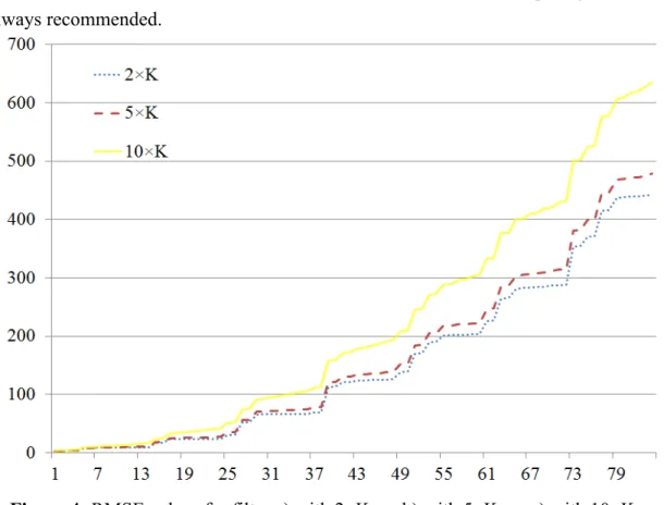 Figure 4: RMSE values for filter a) with 2×K exact  b) with 5×K exact  c) with 10×K exact 