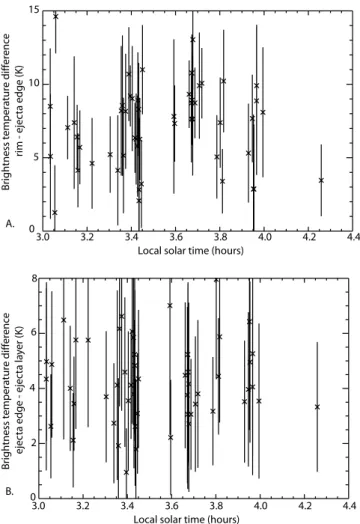 Figure 4. Temperature differences versus local time of acquisition. (a) Temperature differences between the rim and the edge of the ejecta
