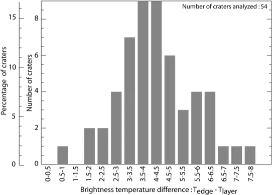 Figure 6. Histogram of brightness temperature differences at night between the edge of the lobate ejecta and the ejecta layer