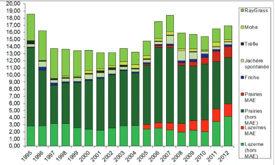 Figure 1 : Evolution des assolements en milieux prairiaux entre 1995 et 2012 sur la zone d’étude CEBC CNRS