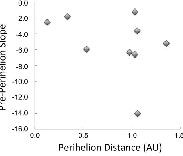 Figure 6. Correlation of pre-perihelion slopes with perihelion distance for short-period comets