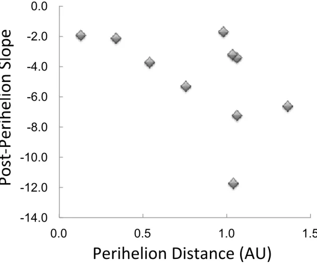 Figure 7. Correlation of post-perihelion slopes with perihelion distance for short-period comets