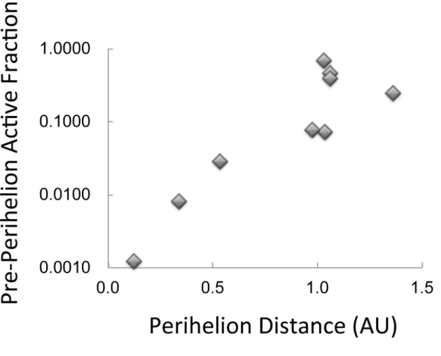 Figure 8. Correlation of pre-perihelion active fraction with perihelion distance for short-period comets