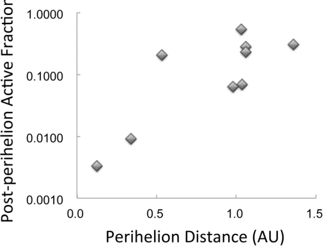 Figure 9. Correlation of post-perihelion active fraction with perihelion distance for short-period comets