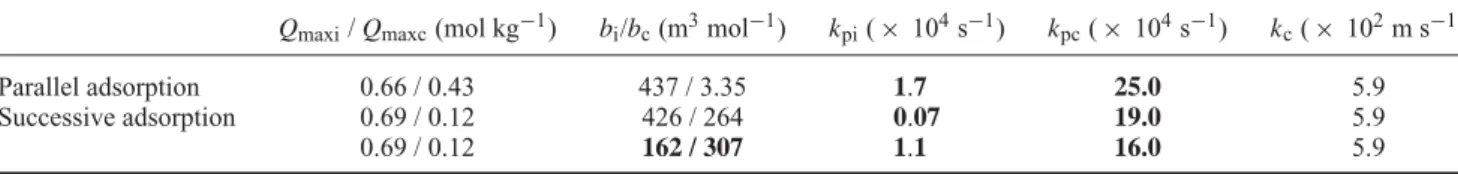 Table 5. Equilibrium parameters and mass transfer coeﬃcients for the two site models.