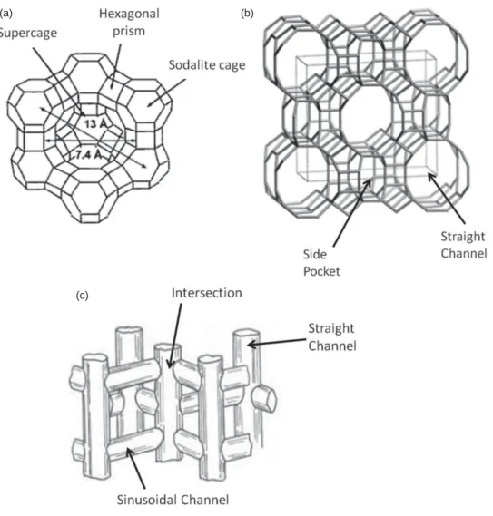 Figure 1. Zeolite structure: MOR (a), FAU (b), ZSM-5 (c).