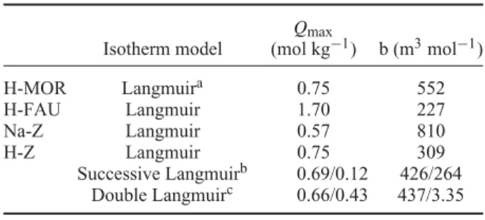 Table 3. Identiﬁed parameters ﬁtting Langmuir, DL or SL models to the experimental isotherm data.