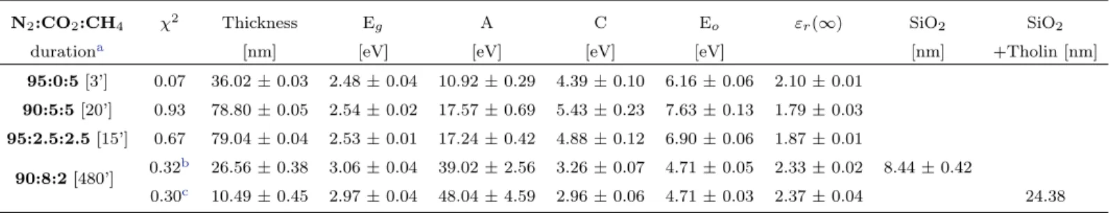 Table 1. Fitted parameters for a Tauc-Lorentz oscillator describing tholins thin films.