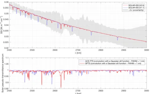 Figure 9. Top: Solar irradiance in the 2400 – 3000 nm spectral region of SOLAR-ISS (V2.0) shown in the red curve and SOLAR-ISS (V1.1) shown in the blue curve