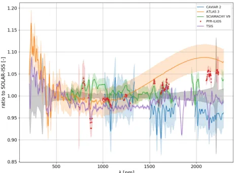 Figure 1. Ratio to SOLAR-ISS (V1.1) for CAVIAR 2, ATLAS 3, SCIAMACHY (V9), PYR-ILIOS, and TSIS